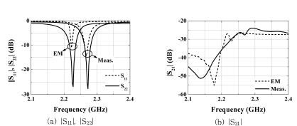 그림 76. MIMO 시스템의 S-parameter 특성
