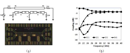 그림 78. 메타물질 기반의 전송선로를 이용한 30GHz 온칩 방향성 결합기의 (a) 간략화된 구조와 제작된 칩사진 및 (b) s-파라미터 데이터