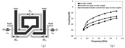 그림 80. (a) 온칩 방향성 결합기의 설계에서 커플링을 보상하기 위한 메타물질 기반의 트랜스포머 구조 및 (b) 온칩 커플러, 트랜스포머 형태의 온칩 커플러, 메타물질 기반의 트랜스포머 형태의 온칩 커플러의 커플링 시뮬레이션