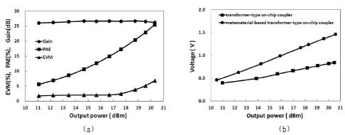 그림 82. (a) 온칩 방향성 결합기를 포함한 Wimax용 전력증폭기 성능 측정 결과, (b) 트랜스포머 형태 및 메타물질 기반 트랜스포머 형태의 온칩 방향성 결합기를 사용한 전력검출기 성능 측정 결과