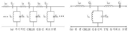 그림 87. CRLH 전송선의 구조모델