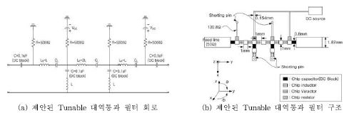 그림 103. 제안된 Tunable 대역통과 필터