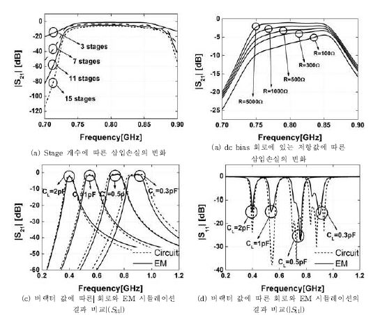 그림 104. 회로와 EM 시뮬레이션 결과 비교