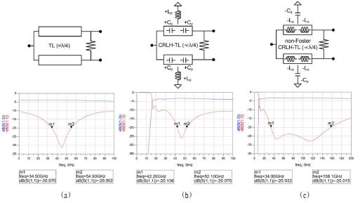 그림 107 (a) 일반적인 윌킨스 전력분배기의 간략화 된 회로도 및 시뮬레이션 결과, (b) 양의 인덕터 및 캐패시터를 이용한 메타물질 기반의 복합 우/좌수 전송선로를 이용한 간략화 된 회로도 및 시뮬레이션 결과, (c) 음의 인덕터 및 캐패시터를 이용한 메타물질 기반의 간략화 된 회로도 및 시뮬레이션 결과