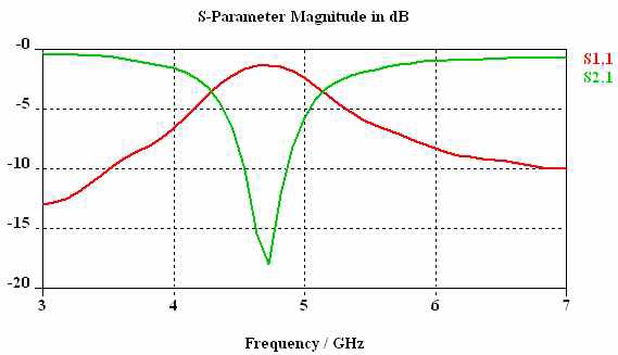 그림 115. S-Parameter 시뮬레이션 결과