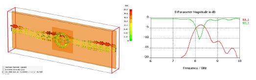 그림 117. SRR에 strip line 급전을 했을 때의 field 분포 및 S-parameter 시뮬레이션 결과
