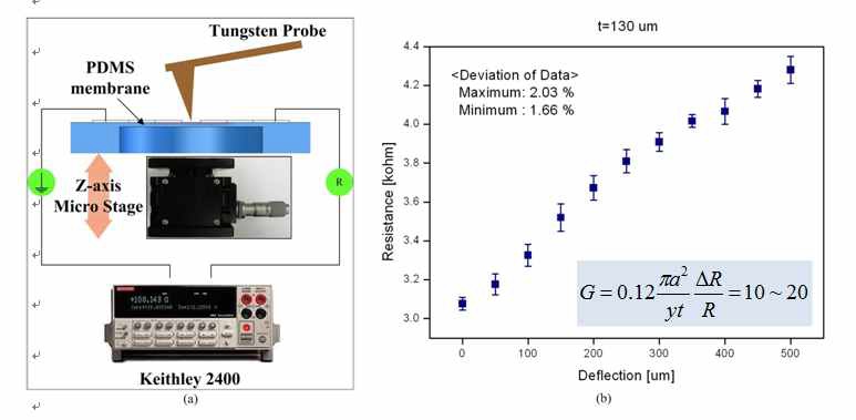 그림 15. 탄소나노튜브 필름의 압저항 특성을 분석하기 위한 실험 장치 및 결과