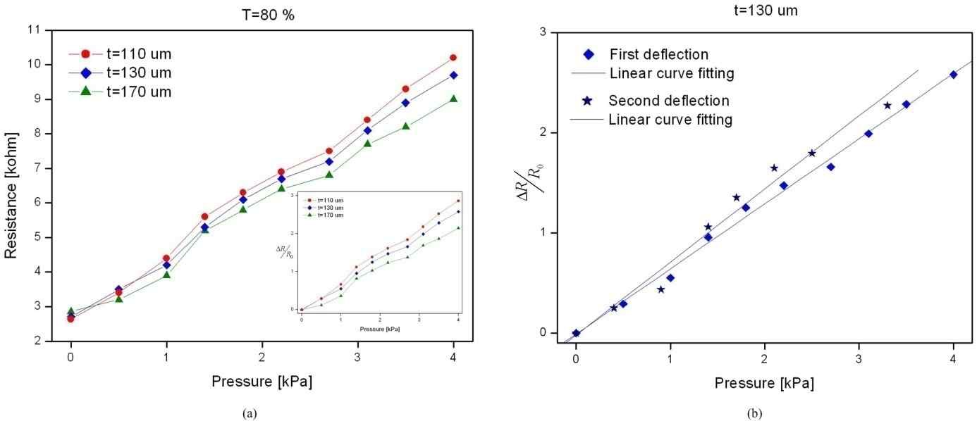 그림 17. 인가 압력에 대한 탄소나노튜브 필름의 저항 변화 실험