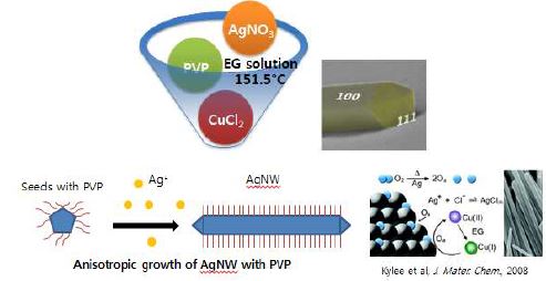 그림 25. 은 나노와이어의 합성