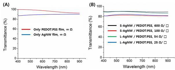 그림 37. 은 나노와이어와 전도성 폴리머를 이용했을 때 투명도 비교