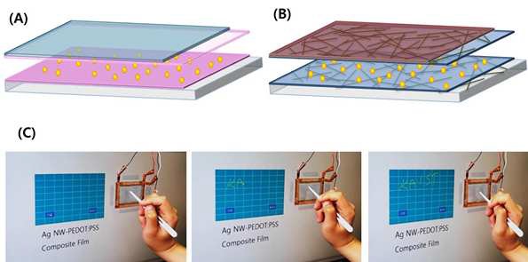 그림 40. 은 나노와이어와 전도성 폴리머 하이브리드 필름을 이용해 제작한 터치패널