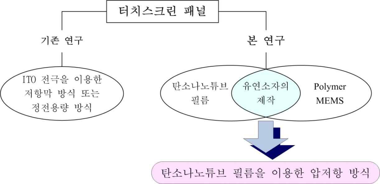 그림 3. 터치스크린 패널에 있어서 기존 연구와는 달리 탄소나노튜브 필름과 polymer MEMS 기술을 이용한 압저항 방식의 터치스크린 패널에 대한 연구