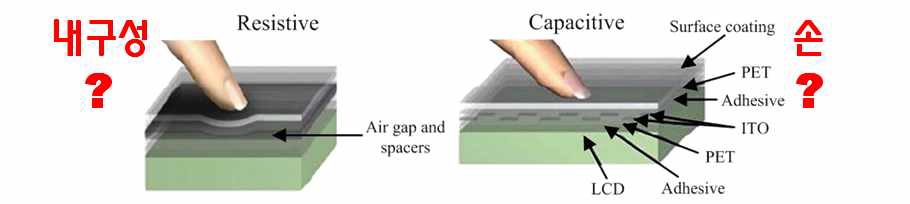 그림 6. 터치 패널의 대표적인 방법인 저항막 방식과 정전용략 방식