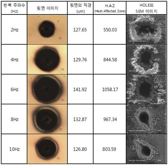 그림 11. 반복주파수에 따른 광학현미경과 SEM 이미지