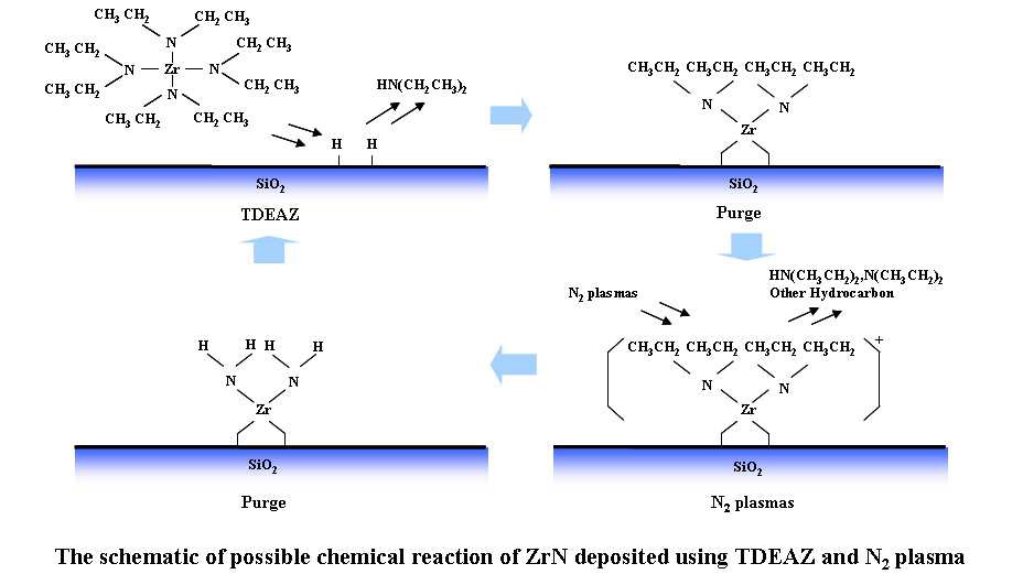 그림 31. The schematic of possible chemical reaction of ZrN deposited using TDEAZ and N2 plasma