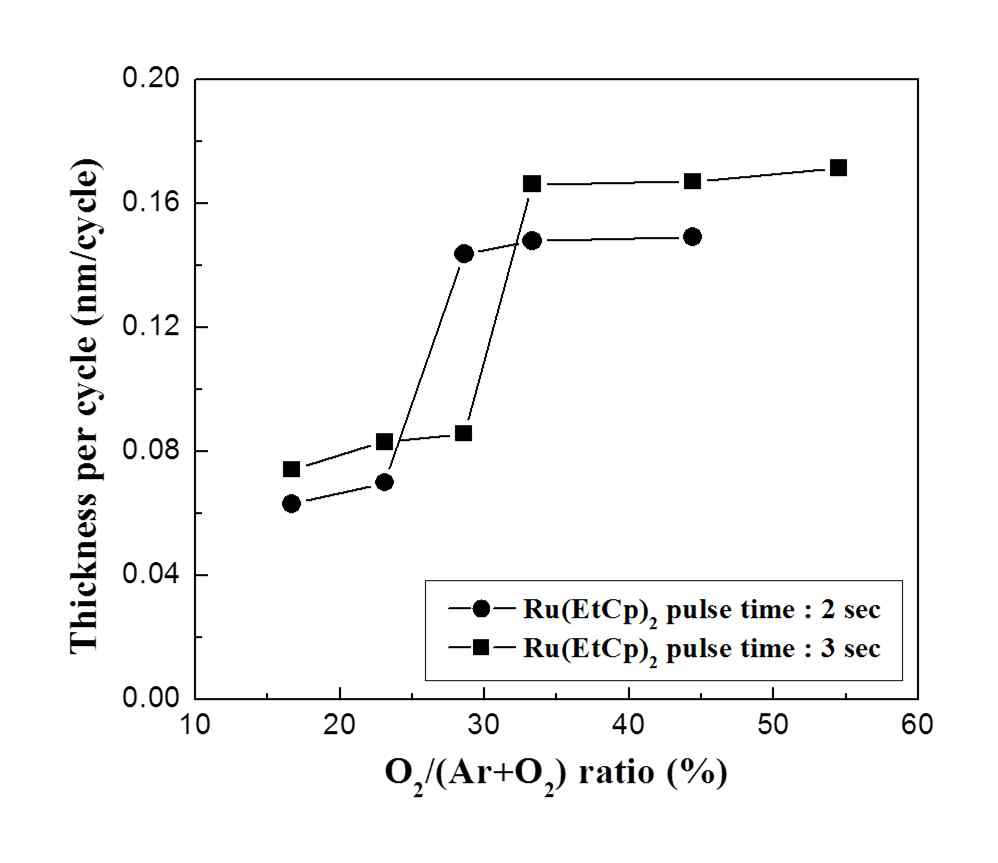그림 34. Ru ALD에서 O2/(Ar+O2) ratio와 Ru(EtCp)2 주입시간에 따른 증착률의 변화