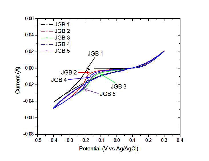 그림 80. Cyclic voltammograms of JGB (50ppm, 50mV/sec, multi cycle)