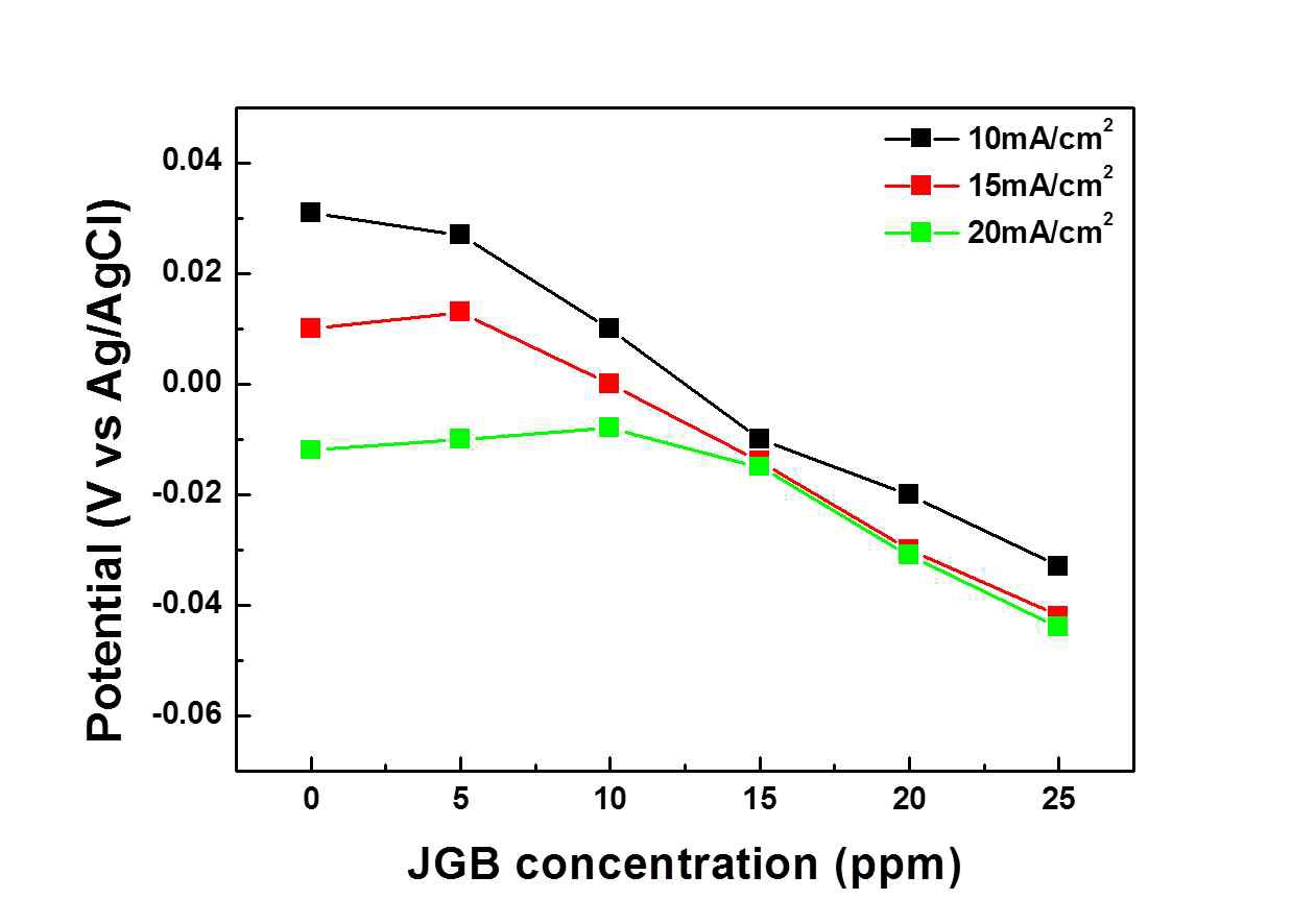 그림 106. Galvanostatic plots with variations of JGB concentrations and current density