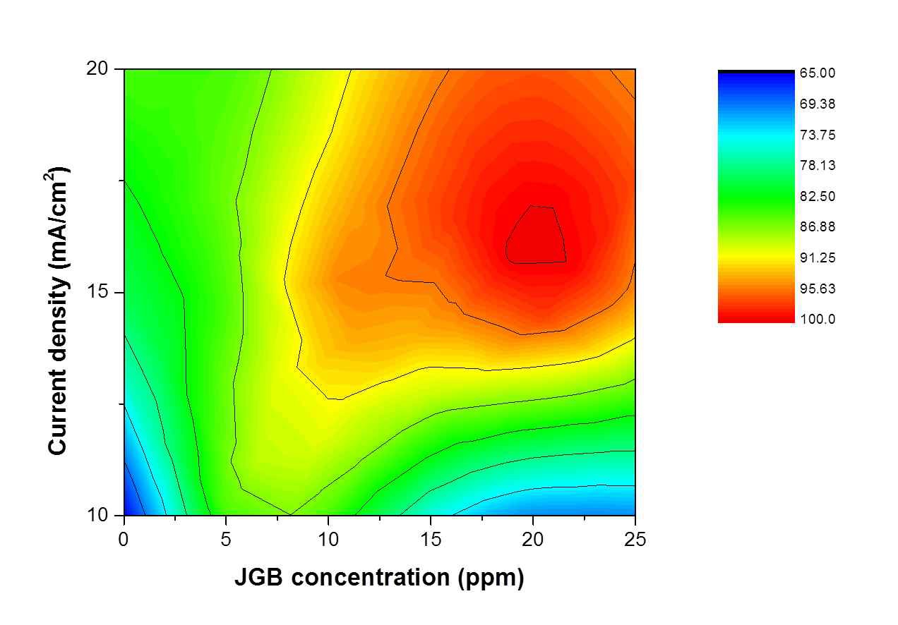 그림 107. Filling ratio with variations of JGB concentrations (1.5hr deposition time)