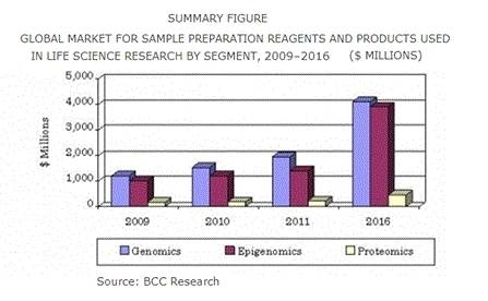 그림 3-4. Global market for sample preparation reagents and used in life science research by segment, 2009-2016