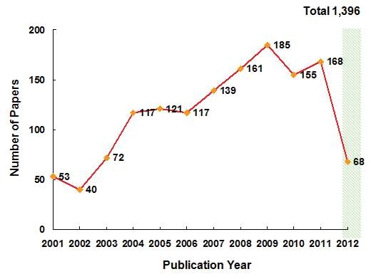 그림 3-24. 2001-2012년 암연구 논문