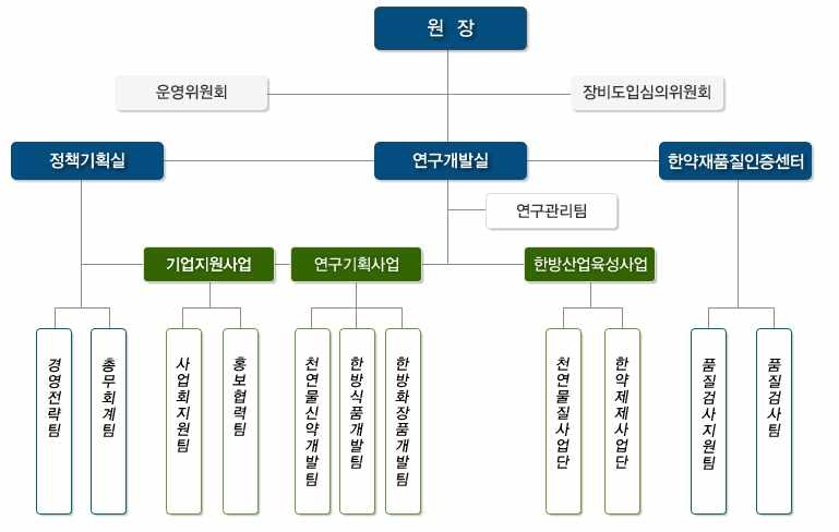 그림 2-13. 한국한방산업진흥원 인프라 분석