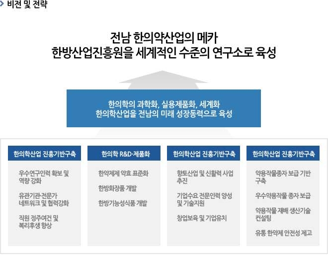 그림 2-14. 전라남도 한방산업진흥원 인프라 분석
