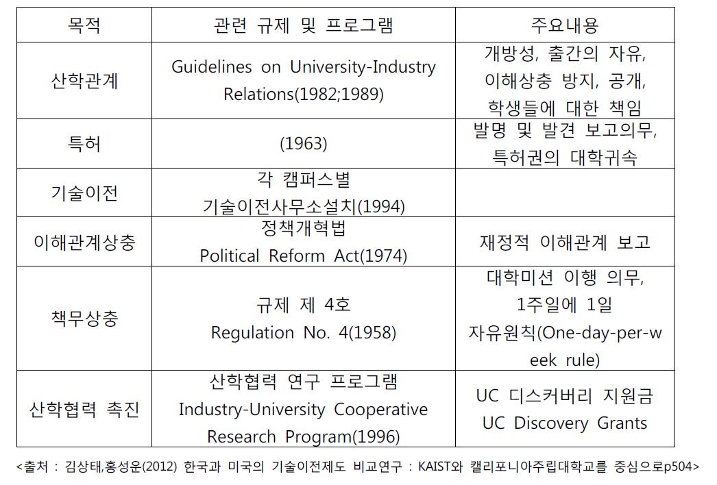 캘리포니아 대학교 산학협력·기술이전 관련 규제 및 프로그램