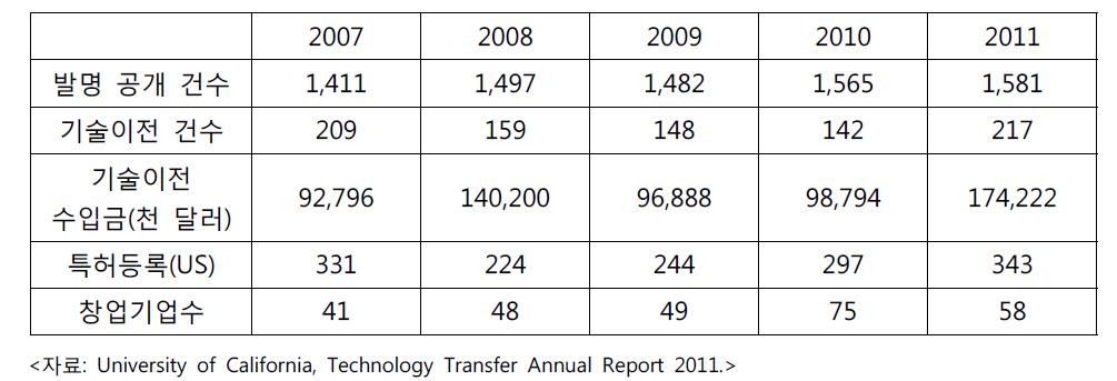 캘리포니아 대학교 기술이전 성과