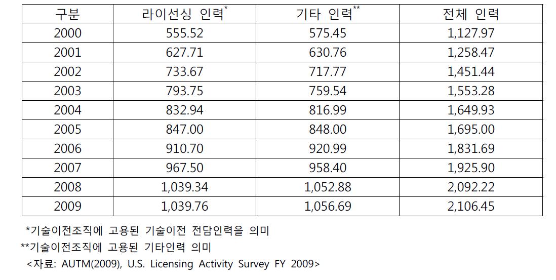 2000년~2009년 미국 기술이전 조직의 인력 추이