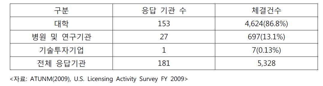 2009년 라이선스 및 옵션 체결 현황