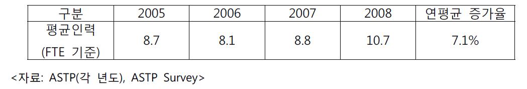 2005년~2008년 기술이전 조직의 평균 전담인력