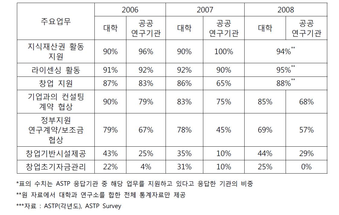 2006년~2008년 기술이전조직의 주요 지원업무 현황