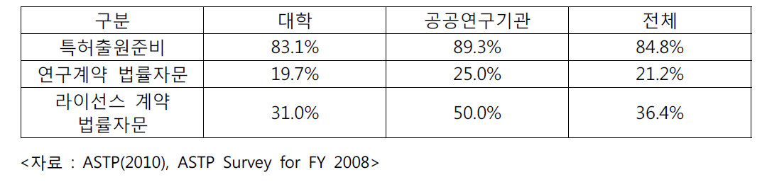 기술이전업무의 아웃소싱 비중