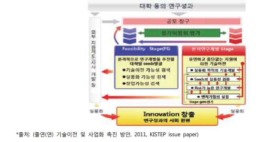 문부성의 연구성과 최적전개지원사업 개념도