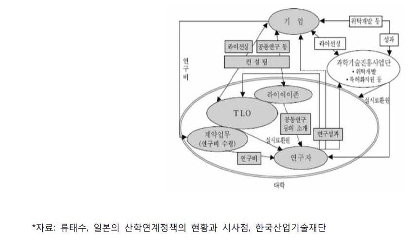 일본의 산학연계 시스템