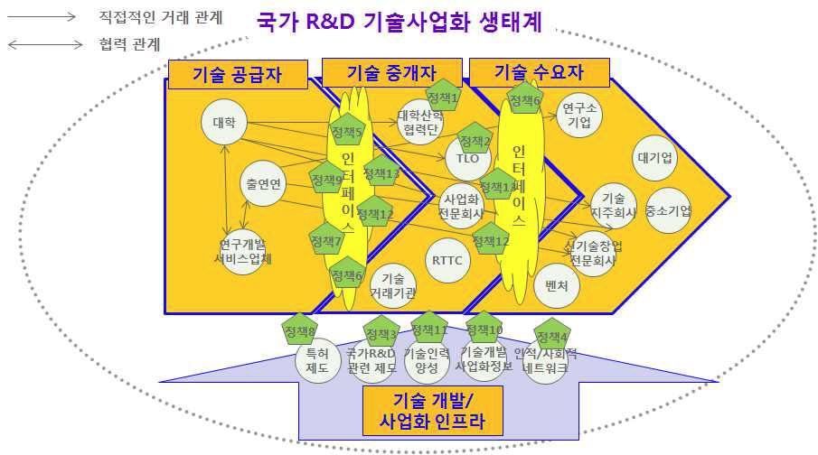 국가 R&D 기술사업화 생태계와 정책의 관계도