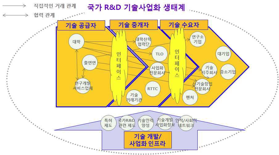 국가R&D 기술사업화 생태계