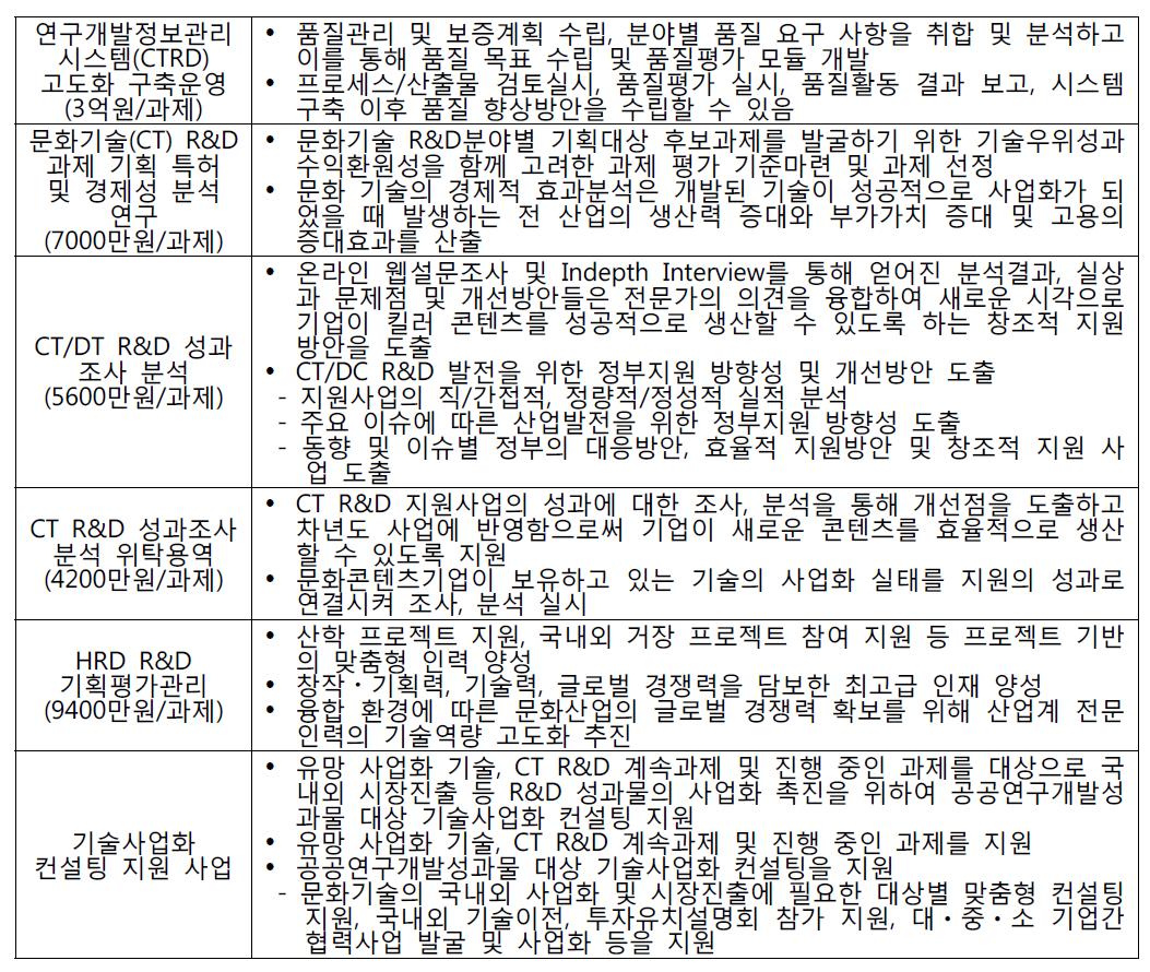 문화체육관광부의 관련 제도/사업