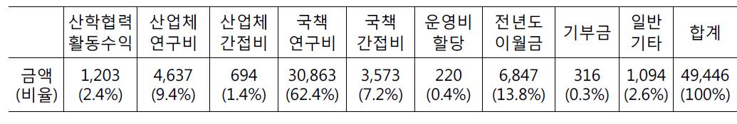 대학 산학협력단의 수입 현황