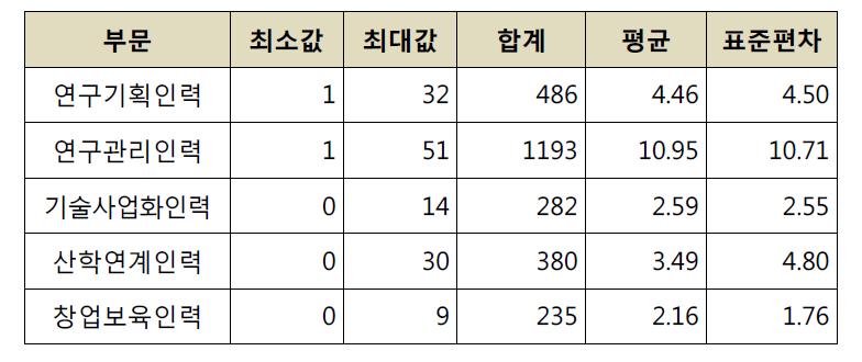 대학 산학협력단의 부문별 인력 현황