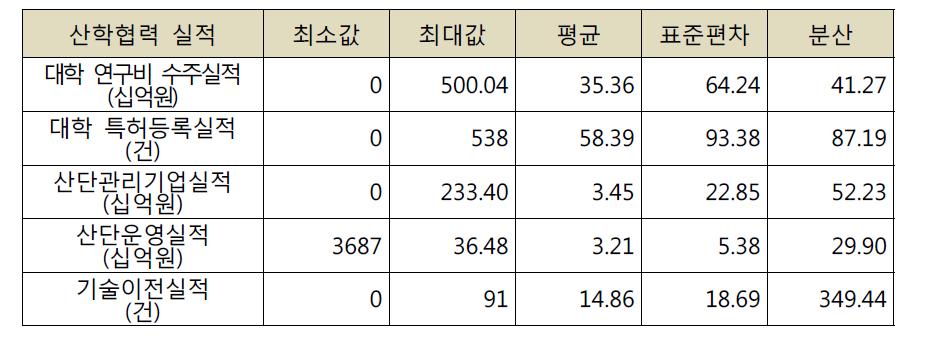 대학 산학협력단의 산학협력 실적