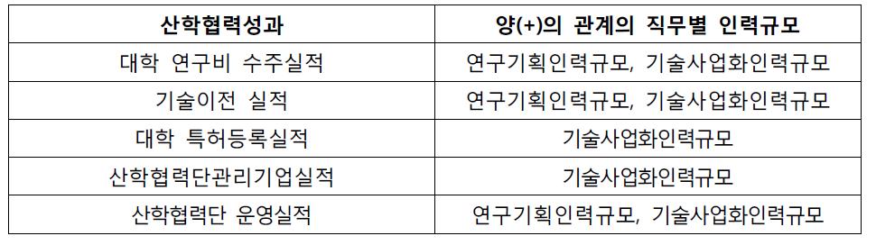 대학산학협력단의 산학협력성과와 직무별 인력규모