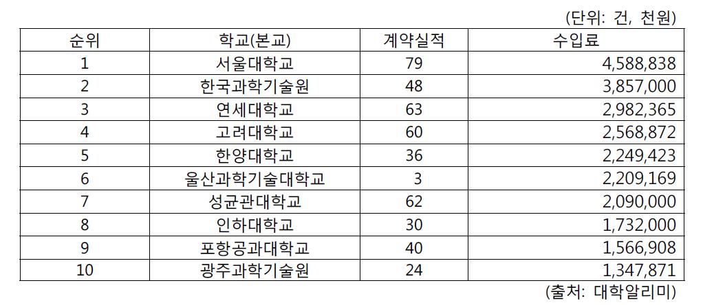 기술이전 수입료 상위 대학