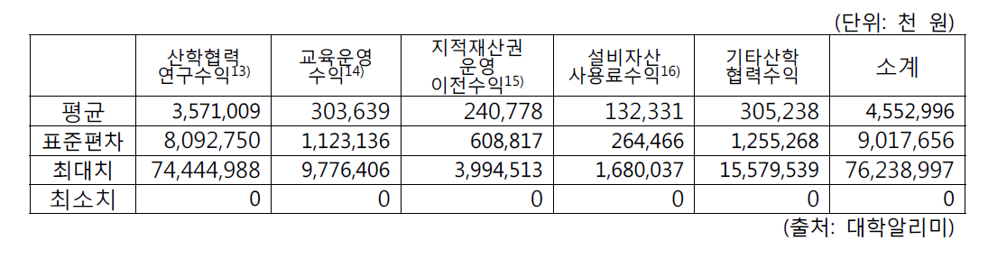 2012년 산학협력수익 현황