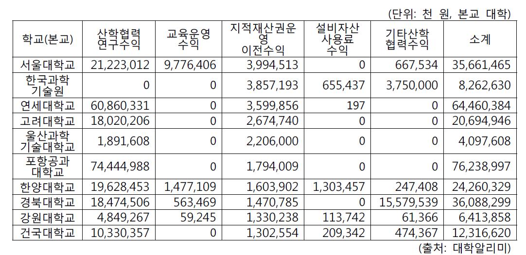 2012년 산학협력수익 중 지적재산권 운영 이전 수익 상위 10대학