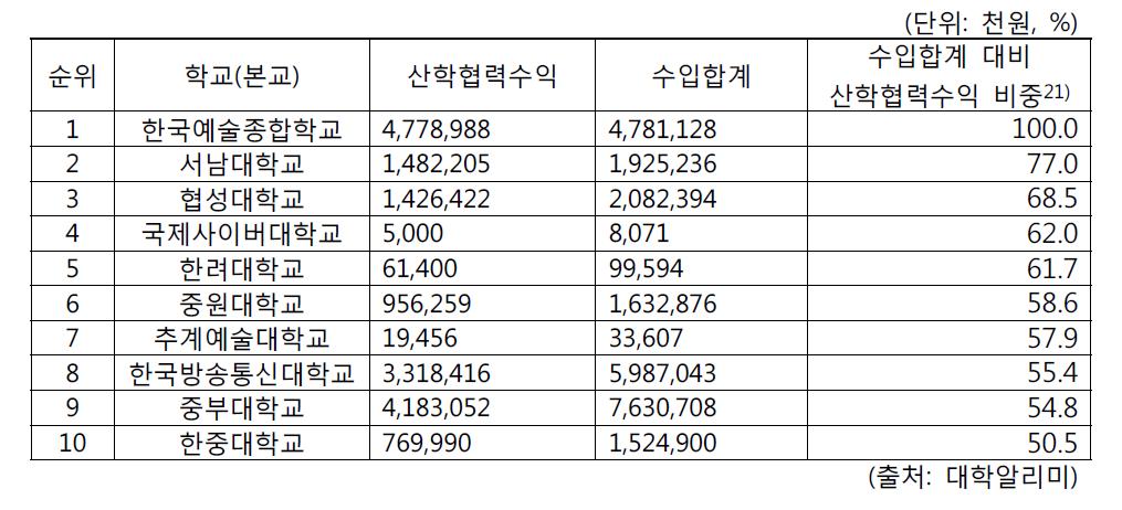 산학협력수익 비중 상위 대학