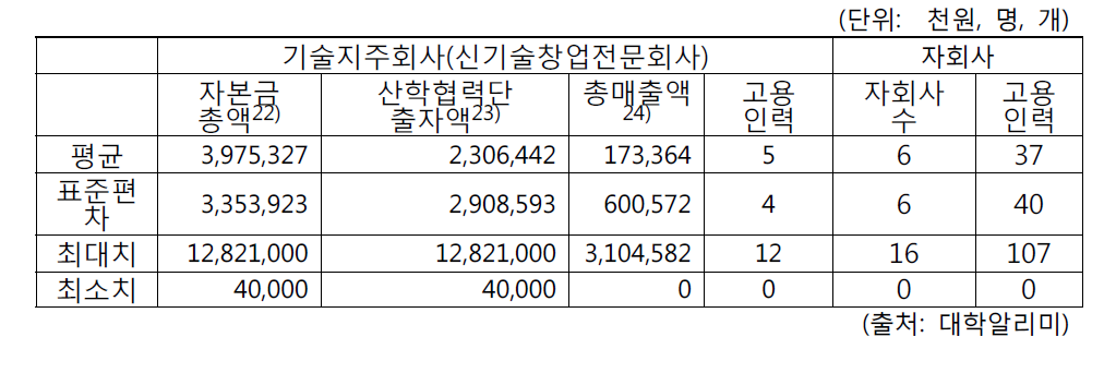 기술지주회사 운영현황