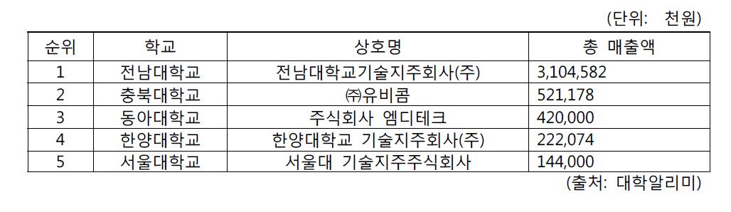 기술지주회사 총 매출액 상위 대학