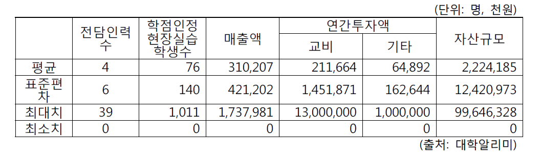 학교기업 운영현황